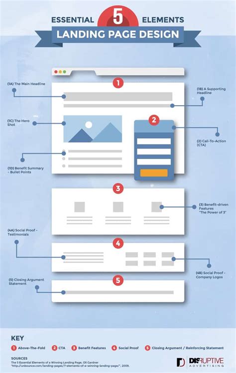 How to Make the Perfect Landing Page in 5 Easy Steps .